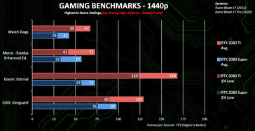 1440p + Ray Tracing + DLSS (Fuente de la imagen: Nvidia)