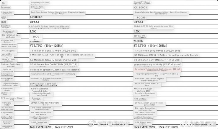 Esta hoja de datos revela supuestamente las especificaciones de los dos modelos superiores de la serie Huawei P70. (Imagen: Weibo, traducción automática)