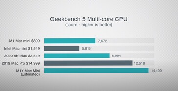 Estimación de Geekbench 5 multi. (Fuente de la imagen: Max Tech)