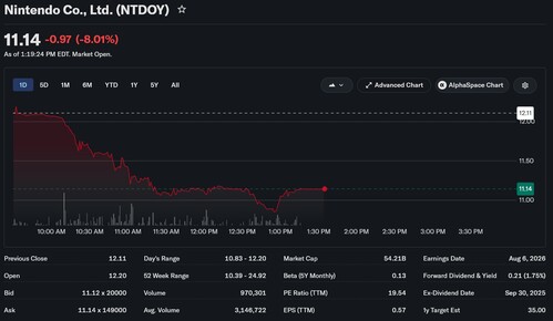 Cotización de las acciones de Nintendo tras el Nintendo Direct de junio