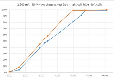 Pares de AA cargados de forma desigual. (Fuente de la imagen: Notebookcheck)