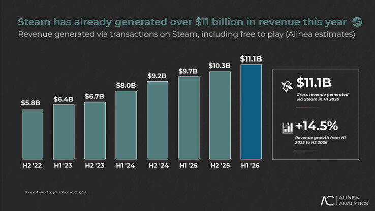 Ingresos de Steam. 
