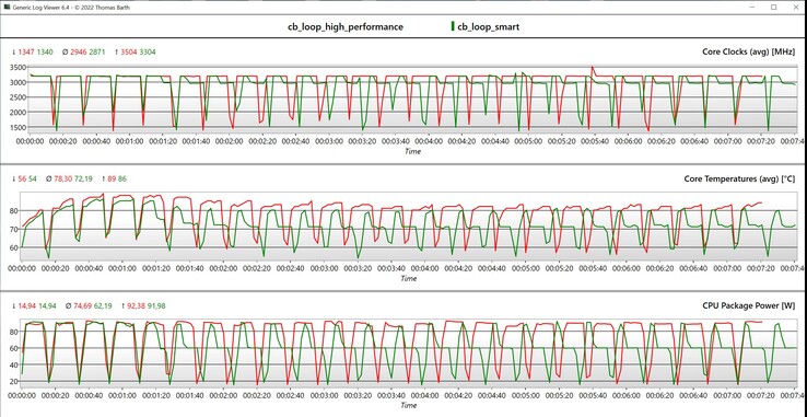 Datos del multilazo CPU CB R15 (rojo: alto rendimiento, verde: inteligente)