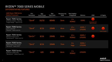 Familia AMD Ryzen 7000 (fuente: AMD)