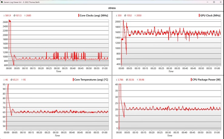 Prueba de estrés de datos de la CPU/iGPU