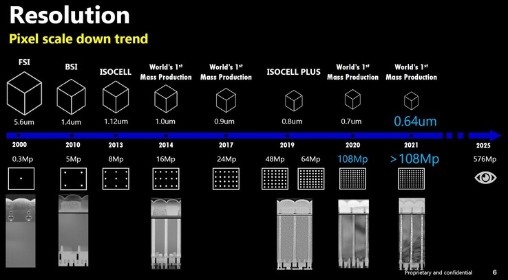 Desarrollo de la resolución del sensor de Samsung. (Fuente de la imagen: Samsung vía Image Sensors World)