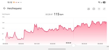 Curva de frecuencia cardíaca: Huawei Watch 6 Pro