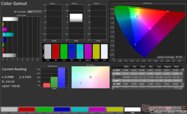 gama de colores sRGB 2D: cobertura del 99,2