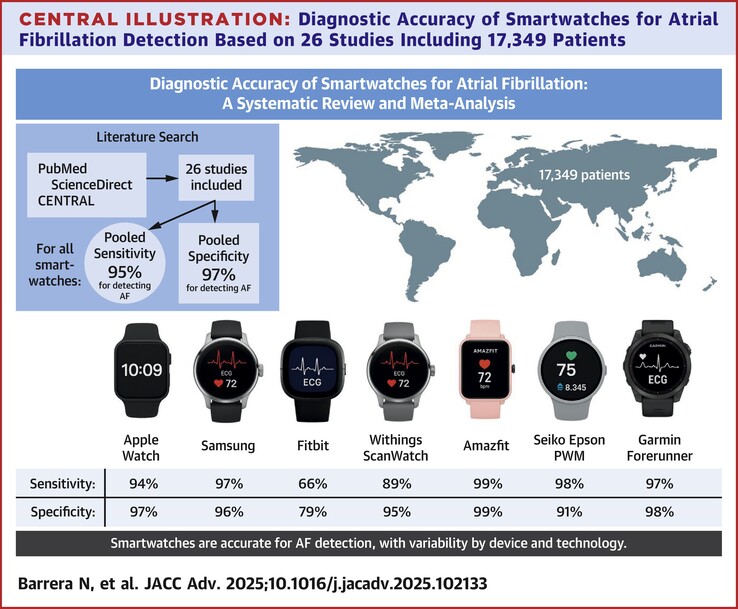 La sensibilidad y la especificidad varían considerablemente, pero son (bastante) superiores al 90% para los dispositivos Apple, Samsung, Amazfit, Seiko y Garmin. (Fuente de la imagen: Barrera N et al.)
