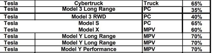La proporción de componentes norteamericanos en el Model 3 ha caído por debajo del umbral de crédito fiscal