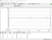 Requisito de energía del sistema de prueba (FurMark PT 120%)