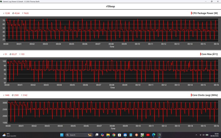 Métricas de la CPU durante el bucle de Cinebench R15