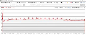 Consumo de energía del SoC