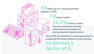 Situación mundial de los residuos electrónicos generados frente a los reciclados. (Fuente: Informe Global E-waste Monitor 2024)