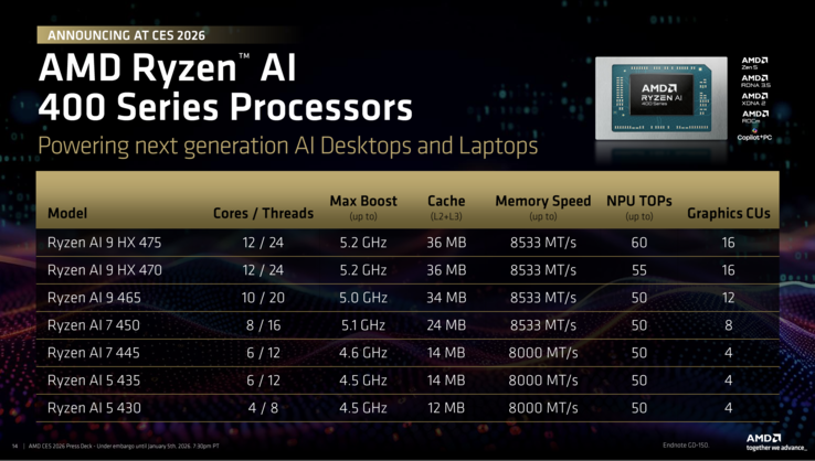 Visión general de AMD Ryzen AI 400 (Fuente: AMD)
