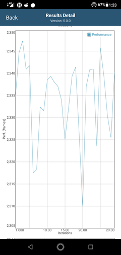 Descenso del rendimiento tras 20 iteraciones en GFXBench Long Term T-Rex ES 2.0