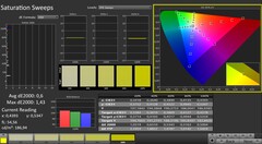 CalMAN: Saturación de color (calibrada)