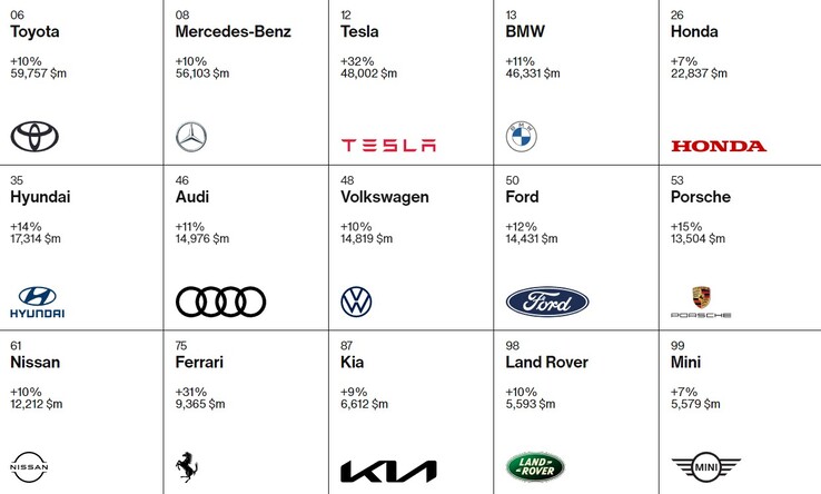 El ranking de marcas de automóviles de Interbrand para 2022 hace que Tesla se dispare al tercer puesto