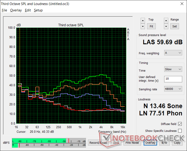 Perfil de ruido de los ventiladores (Blanco: Fondo, Rojo: Sistema en reposo, Azul: 3DMark 06, Naranja: Witcher 3 en el perfil de potencia de rendimiento, Verde: Modo Turbo)