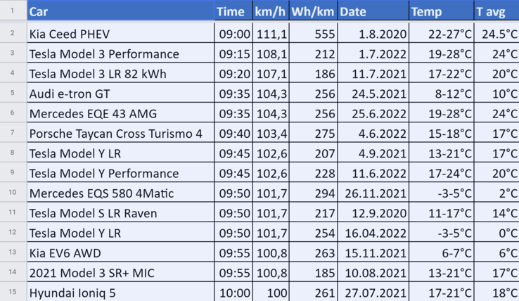 Clasificación actual del reto de los 1.000 km en vehículos eléctricos (fuente: Bjørn Nyland)