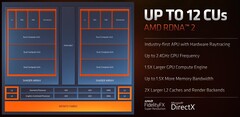 Enfrentamiento de gráficos integrados: AMD Radeon 680M hace que Intel Iris Xe parezca un juego de niños (Fuente de la imagen: AMD)
