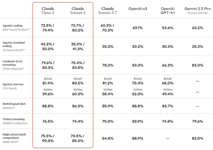 Los modelos de IA Claude 4 de Anthropic obtienen, en general, mejores resultados que el modelo anterior de la empresa en los puntos de referencia estandarizados de IA. (Fuente de la imagen: Anthropic)