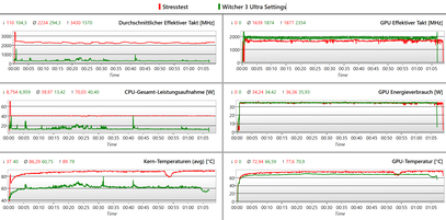 Registros de pruebas de estrés y Witcher 3