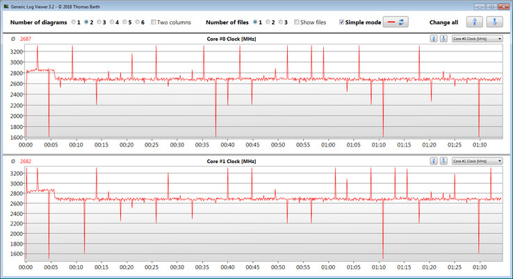 Velocidades de la CPU durante un benchmark CB R15 Multi 64Bit en bucle