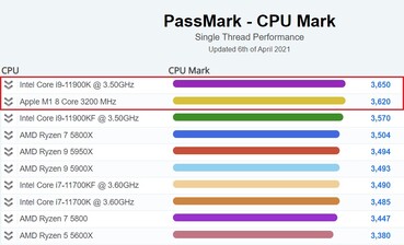 Gráfico de rendimiento de un solo hilo. (Fuente de la imagen: PassMark)