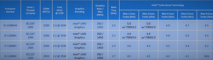 Especificaciones de Intel Tiger Lake-H (imagen vía @9550Pro en Twitter)