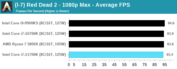 Intel Core i7-11700K - Red Dead Redemption 2. (Fuente: Anandtech)