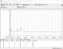 Consumo de energía del sistema de prueba (en reposo) - Ryzen 3 3100