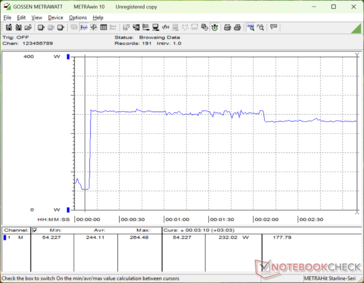 El consumo se dispararía a 264 W al iniciar el estrés Prime95 antes de caer ligeramente a 232 W aproximadamente dos minutos después