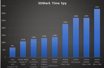 En la prueba Time Spy de 3D Marks, la iGPU 780M rinde admirablemente bien a pesar de utilizar la mitad de potencia. (Fuente: GucksTV en YouTube)