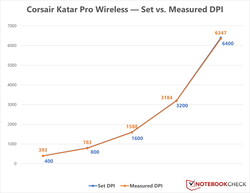 Corsair Katar Pro Wireless - Variación de DPI