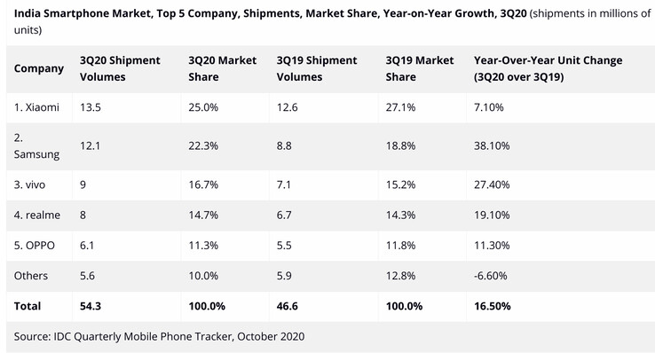 Las principales marcas de teléfonos inteligentes de la India de 3Q2020. (Fuente: IDC)