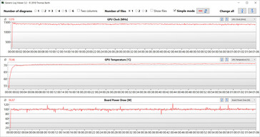 Análisis de la GPU durante la prueba Witcher 3 (Max)