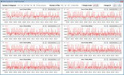 Velocidades de reloj de la CPU durante el bucle CB15 (modo de ahorro de energía)