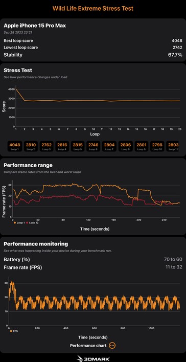 Resultado del test 3D Mark Wild Life Extreme Stress Test del A17 Pro. (Fuente: Notebookcheck)