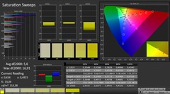 CalMAN: Saturación de color (calibrada)