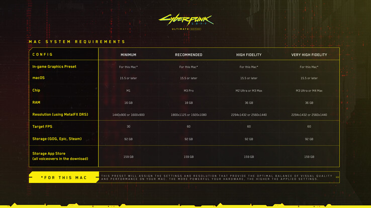 Requisitos del sistema de Cyberpunk 2077 para Mac (fuente de la imagen: CD Projekt Red)