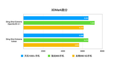 3DMark. (Fuente de la imagen: Weibo)