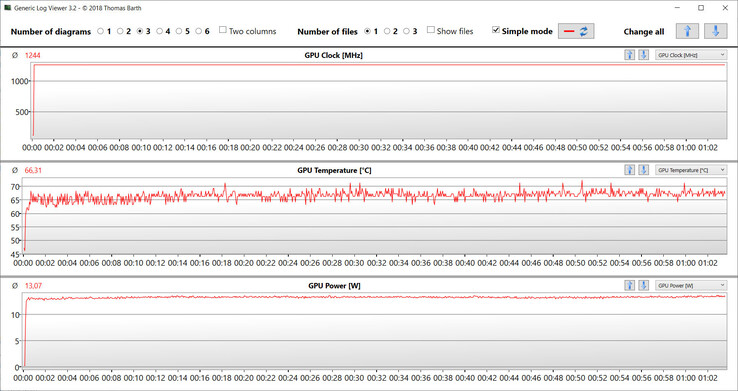 Lecturas de la GPU durante la prueba Witcher 3