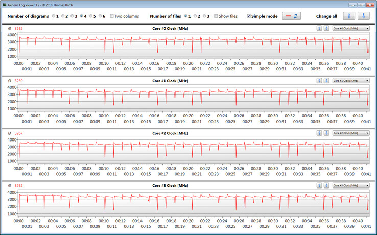 Velocidades de la CPU durante las pruebas de rendimiento de la CB15