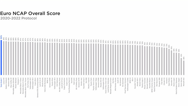 Clasificación de la puntuación global de Euro NCAP 2022