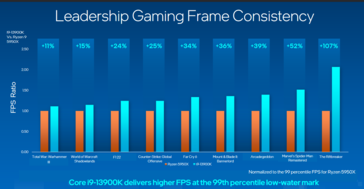 Rendimiento de Intel Raptor Lake en juegos