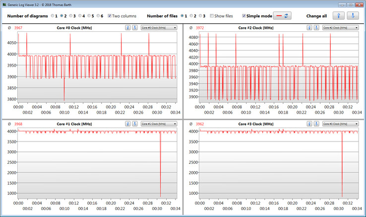 Velocidad de la CPU durante el bucle del CineBench 15