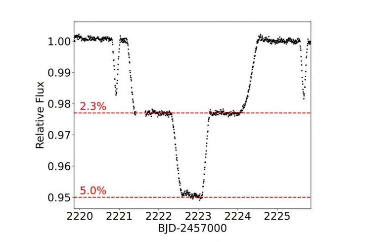 Una imagen que muestra los eclipses del sistema TIC 295741342.