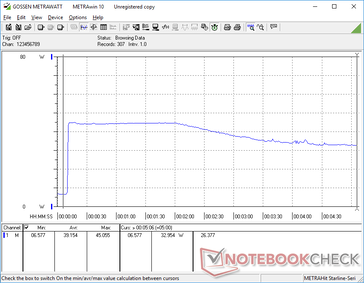 Prime95+FurMark iniciado en la marca de los 10s. El consumo se dispararía a 45 W de nuevo antes de caer constantemente a 33 W