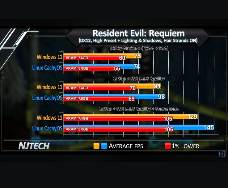Resident Evil Requiem Windows 11 vs Linux CachyOS Tabla comparativa de FPS 1080p que muestra los FPS medios y los mínimos del 1%.